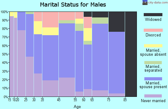 Cottonport marital status for males