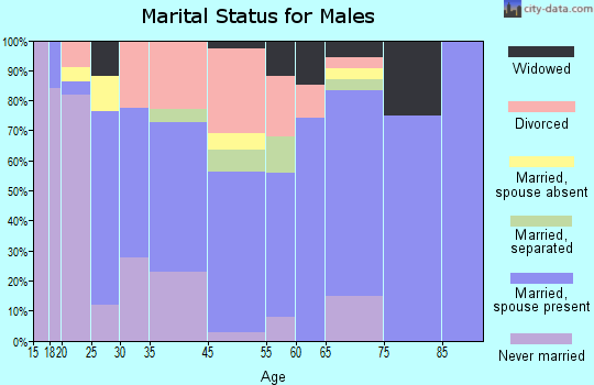 Cotton Valley marital status for males