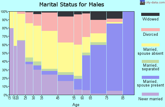 Florence marital status for males