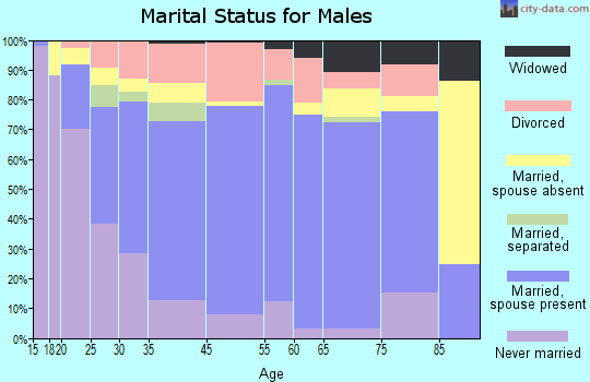 Crowley marital status for males