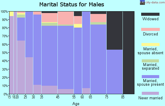 Cut Off marital status for males