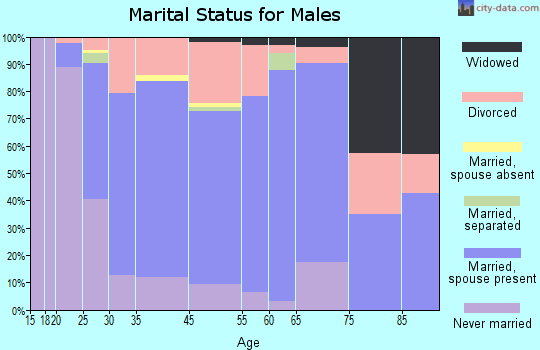 Delcambre marital status for males