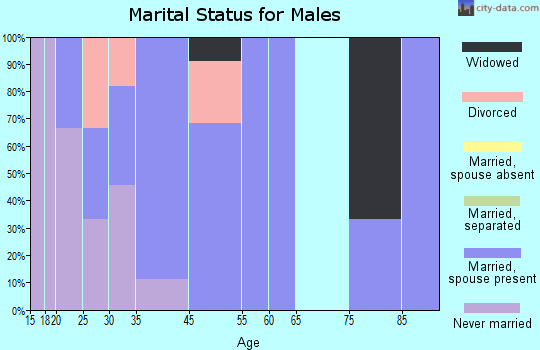 Delta marital status for males