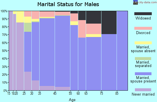 Destrehan marital status for males