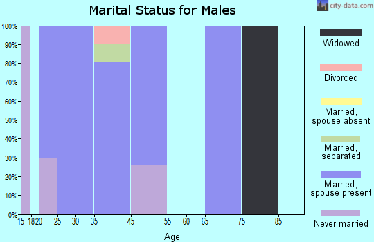 Deville marital status for males