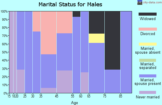 Dodson marital status for males