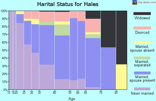 Donaldsonville marital status for males