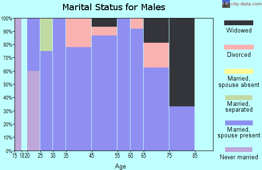 Dubberly marital status for males