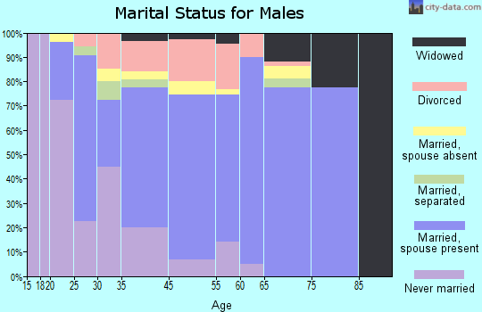Duson marital status for males