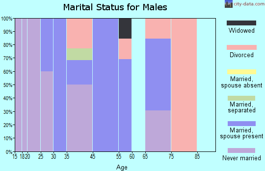 East Hodge marital status for males