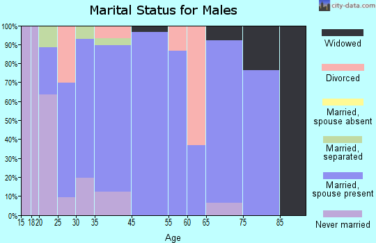 Eastwood marital status for males
