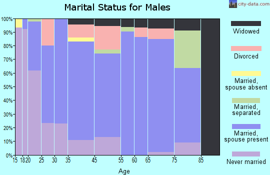 Elton marital status for males