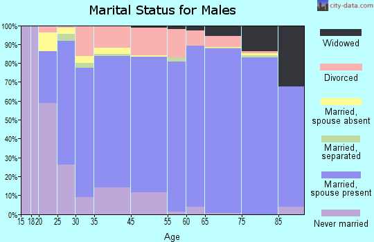 Fortuna Foothills marital status for males