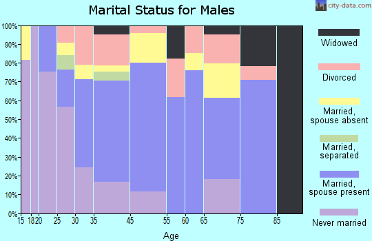 Empire marital status for males