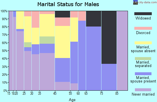 Epps marital status for males