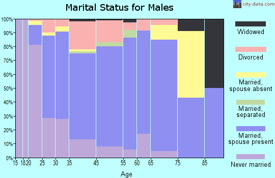 Erath marital status for males
