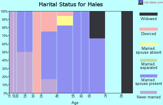 Eros marital status for males