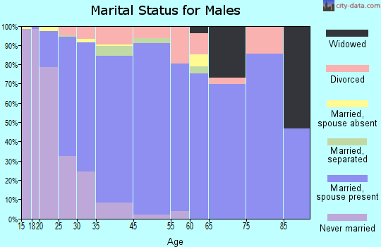 Estelle marital status for males