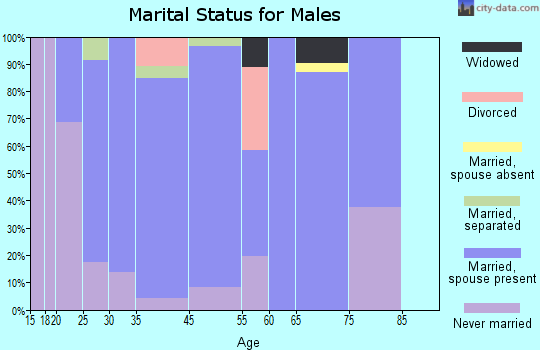 Estherwood marital status for males