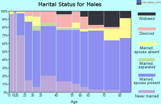 Eunice marital status for males