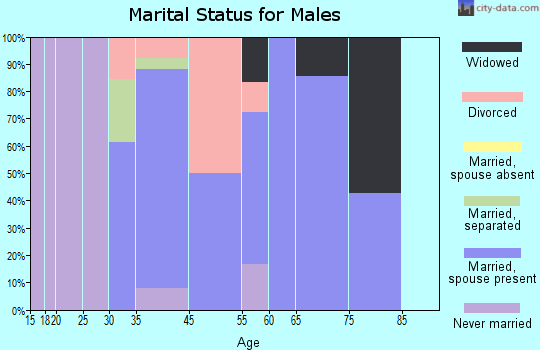 Evergreen marital status for males