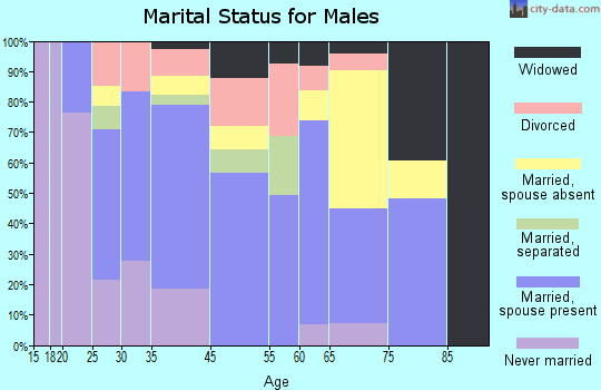 Farmerville marital status for males