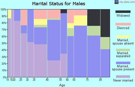 Ferriday marital status for males