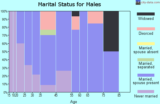 Florien marital status for males