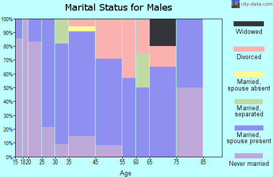Folsom marital status for males