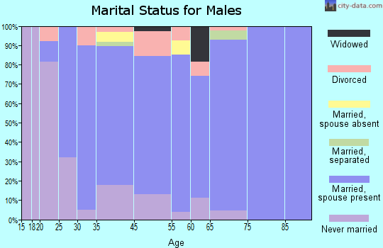 Fordoche marital status for males