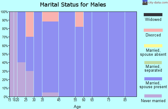 Forest marital status for males
