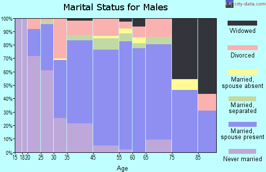 Franklin marital status for males