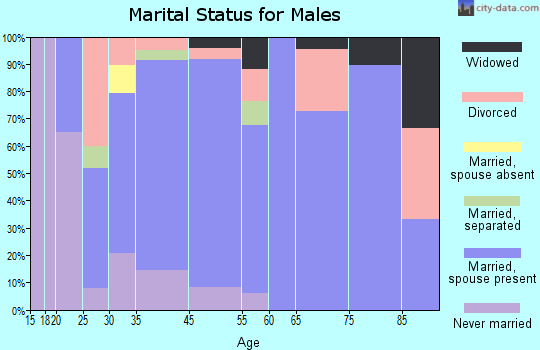Fredonia marital status for males
