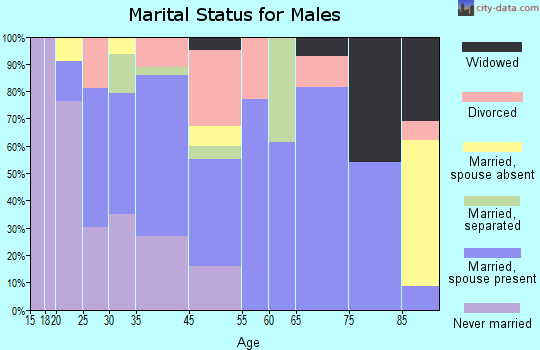 Franklinton marital status for males