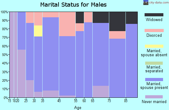 French Settlement marital status for males
