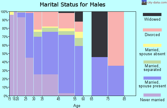 Gardere marital status for males