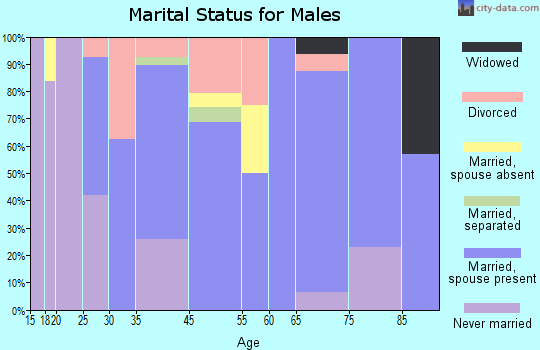 Garyville marital status for males