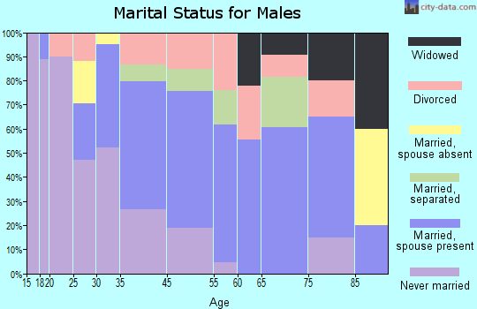 Gibsland marital status for males