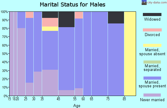 Gilbert marital status for males