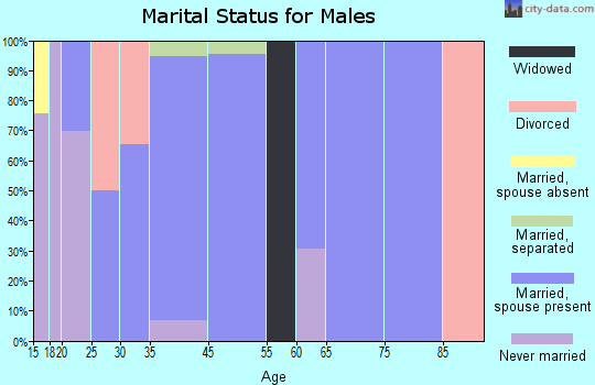 Gadsden marital status for males