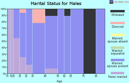 Goldonna marital status for males