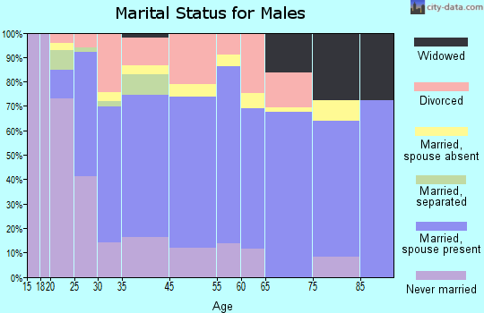 Gonzales marital status for males