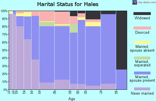 Gramercy marital status for males