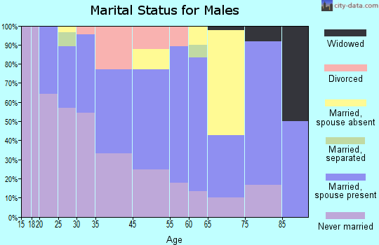 Grand Coteau marital status for males