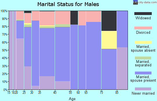 Gray marital status for males