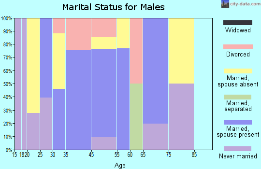 Ganado marital status for males