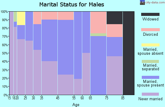 Greensburg marital status for males