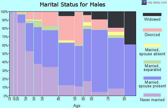 Gretna marital status for males