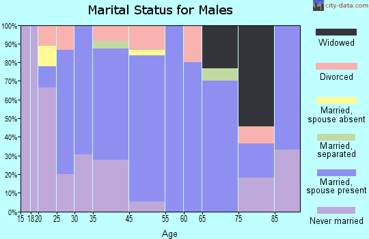 Grosse Tete marital status for males