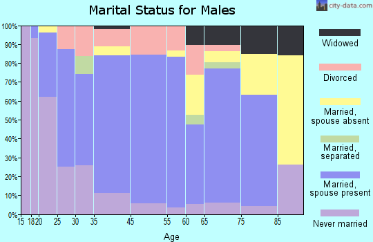 Gueydan marital status for males